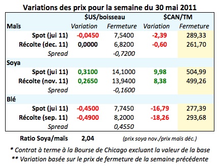 Prix des grains semaines 30 mai 11